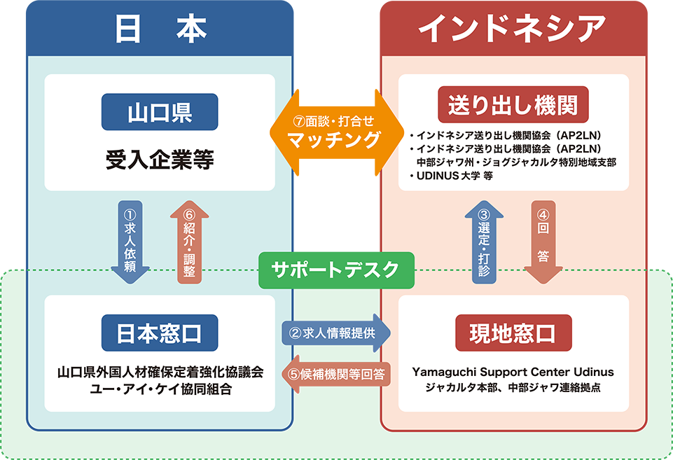 求人依頼型マッチング支援の流れ（日本・サポートデスク・ベトナム）