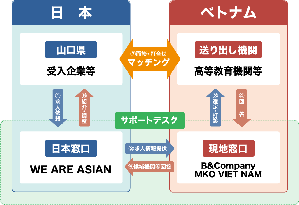 求人依頼型マッチング支援の流れ（日本・サポートデスク・ベトナム）