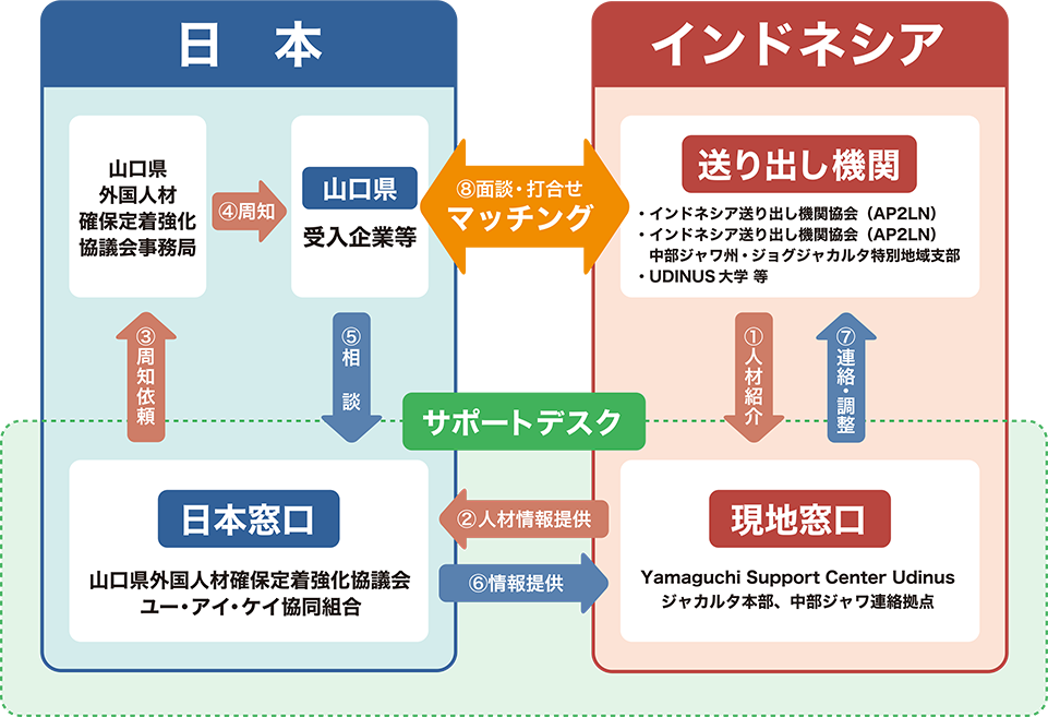 送り出し機関等提案型マッチング支援の流れ（日本・サポートデスク・ベトナム）
