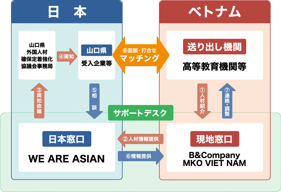 送り出し機関等提案型マッチング支援の流れ（日本・サポートデスク・ベトナム）
